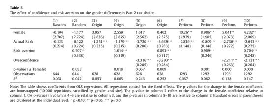 过度自信与性别差异研究_男性普通却自信 真的吗_in confidence