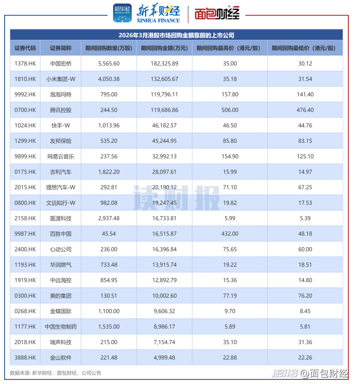回购股票_港股上市公司股份回购_腾讯控股小米集团泡泡玛特回购金额