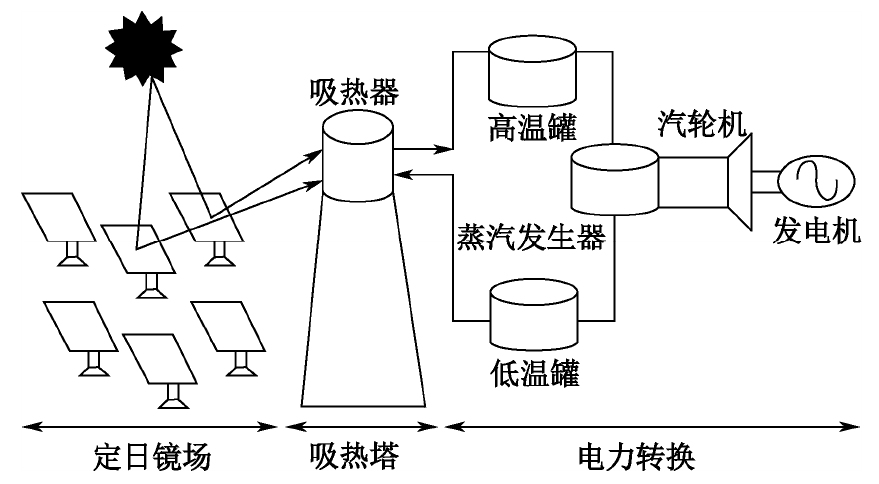 太阳能光热发电原理_塔式太阳能光热发电系统_定日镜场结构