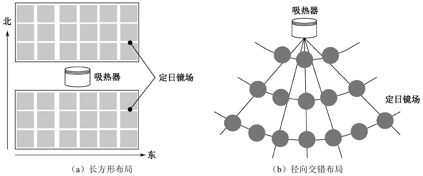塔式太阳能光热发电系统_定日镜场结构_太阳能光热发电原理