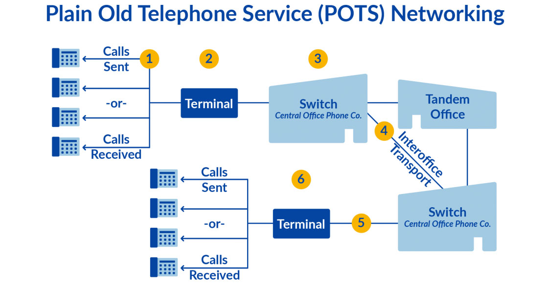 pstn是宽带吗?_POTS定义_PSTN组成