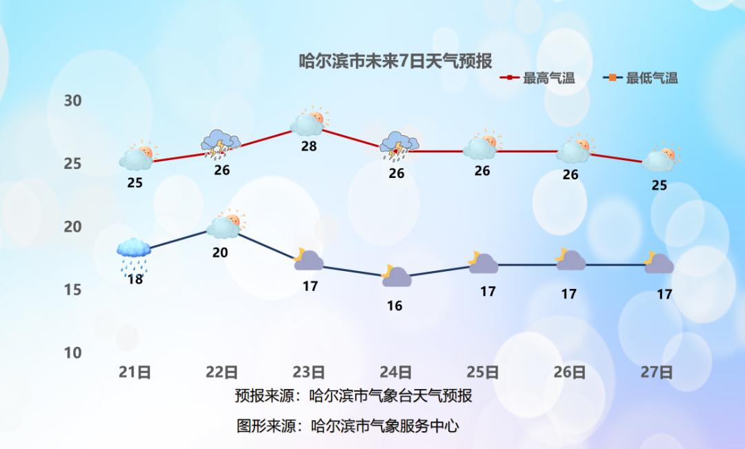 21-22日黑龙江大雨暴雨天气_黑龙江未来几天降雨预报_哈尔滨天气预报?