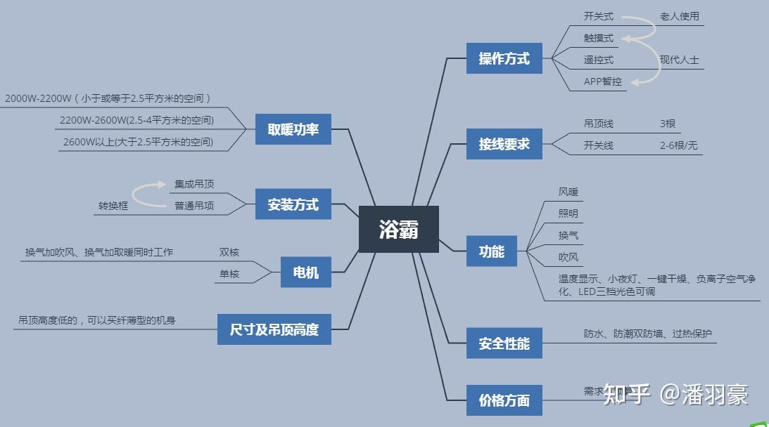 浴霸开关按钮结构图_浴霸品牌推荐_奥普欧普飞利浦美的雷士选购指南