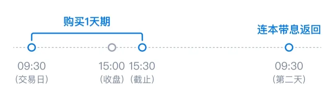 国债逆回购利息_国债逆回购利息计算_国债逆回购怎么买