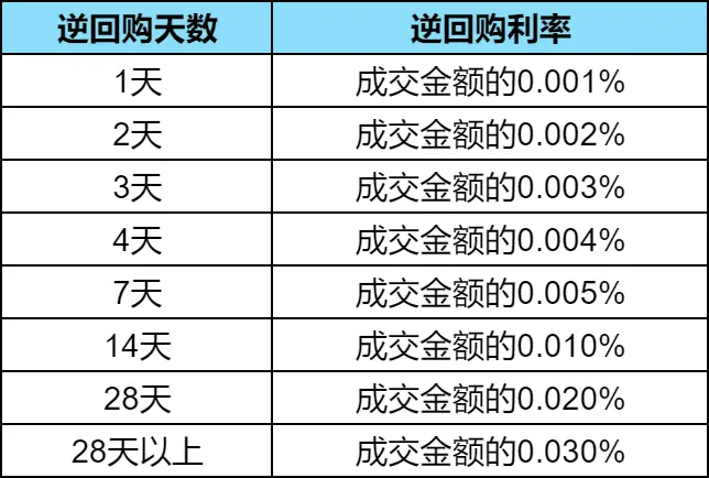 国债逆回购利息计算_国债逆回购利息_国债逆回购怎么买