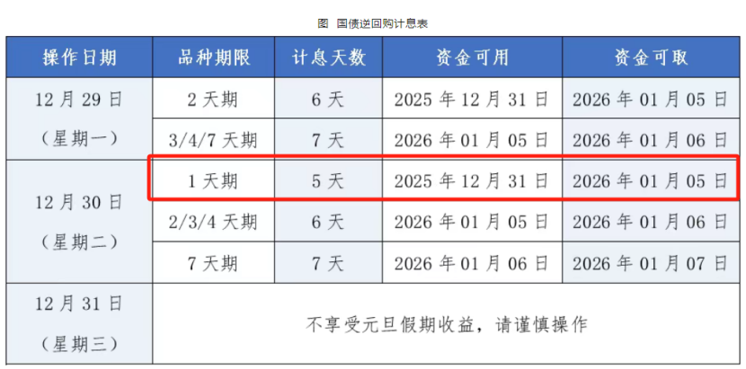 国债逆回购利息_12月30日国债逆回购操作_元旦国债逆回购