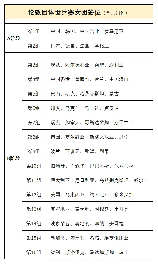2026年伦敦团体世乒赛男团阵容分析_2026年伦敦团体世乒赛女团阵容分析_2026奥运会男乒