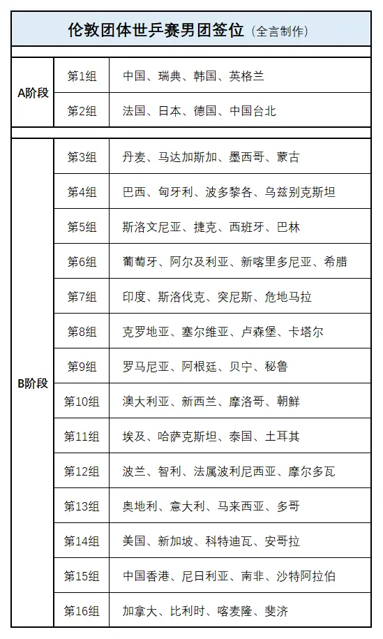 2026奥运会男乒_2026年伦敦团体世乒赛男团阵容分析_2026年伦敦团体世乒赛女团阵容分析