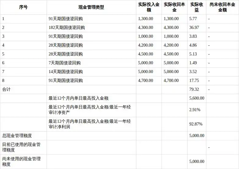 闲置募集资金现金管理_浙江帅丰电器股份有限公司_国债逆回购利息