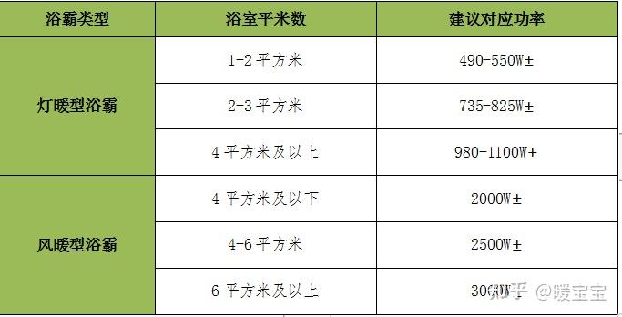 松下浴霸推荐_浴霸开关按钮结构图_浴霸选购攻略