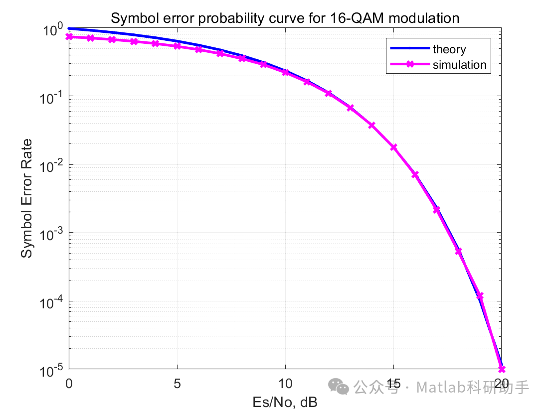 16QAM符号错误率_matlab awgn 信噪比_AWGN信道下16QAM性能分析