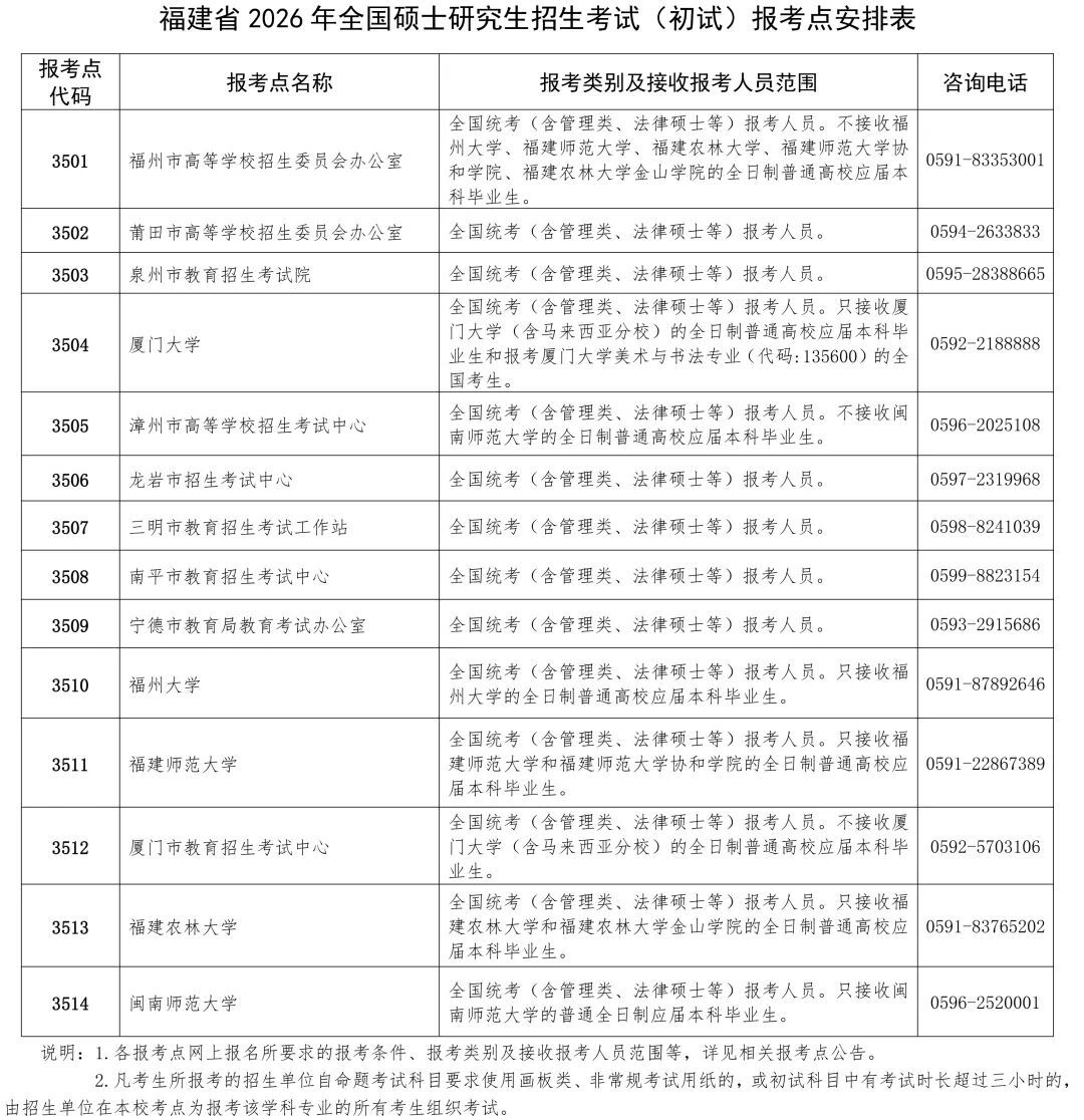 福建省2026年硕士研究生招生考试网上报名注意事项_福建省2026年硕士研究生招生考试网上报名_泉州考试招生信息网