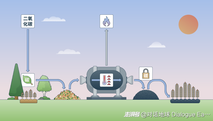 生物质碳用途_中国碳中和生物炭潜力_生物炭负排放技术