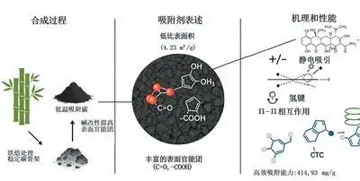 竹废弃物生物炭吸附剂_低能耗废弃物资源化利用_生物质碳用途