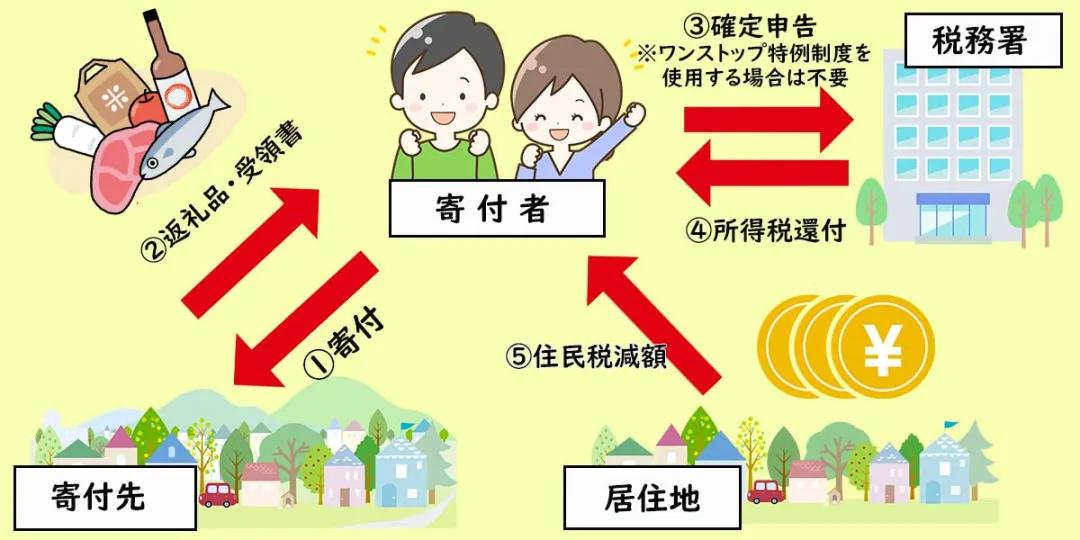 日本源泉岁税收票回国给钱吗_秋叶原故乡税 回礼_故乡税 日本 特产