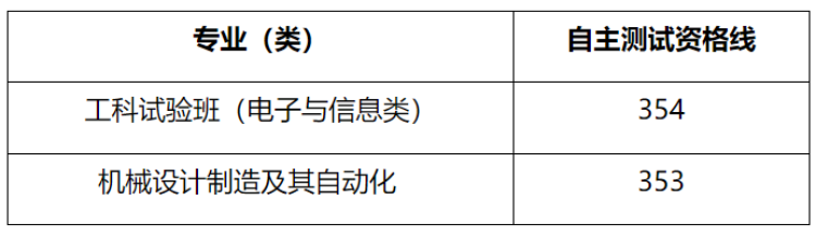 上海理工大学自主测试资格线_2026上海立信会计学院录取分数线_上海海事大学2026年春季招生自主测试资格线