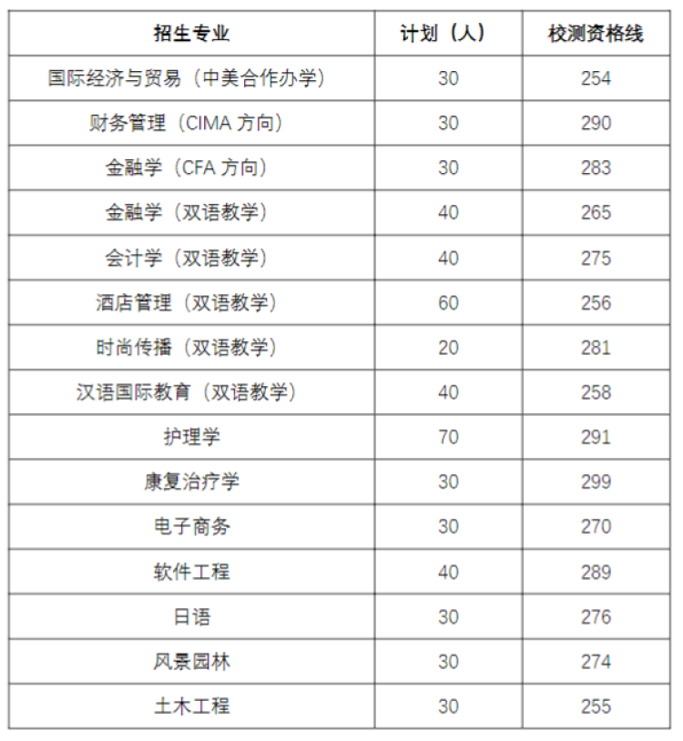 2026上海立信会计学院录取分数线_上海理工大学自主测试资格线_上海海事大学2026年春季招生自主测试资格线