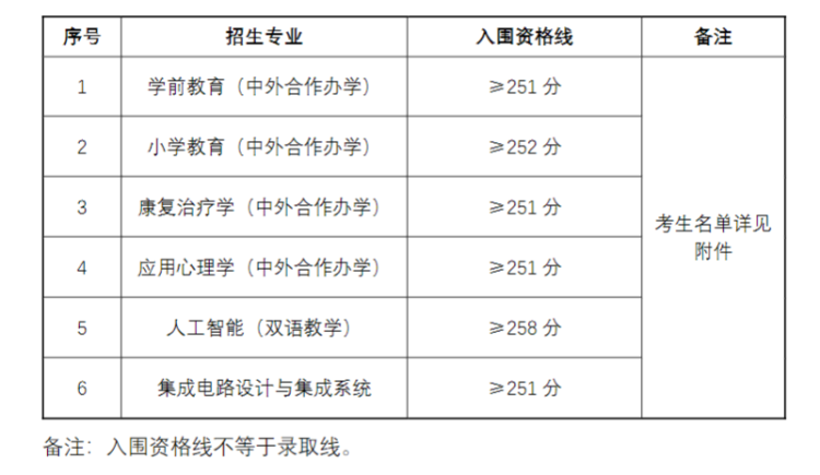 上海海事大学2026年春季招生自主测试资格线_2026上海立信会计学院录取分数线_上海理工大学自主测试资格线