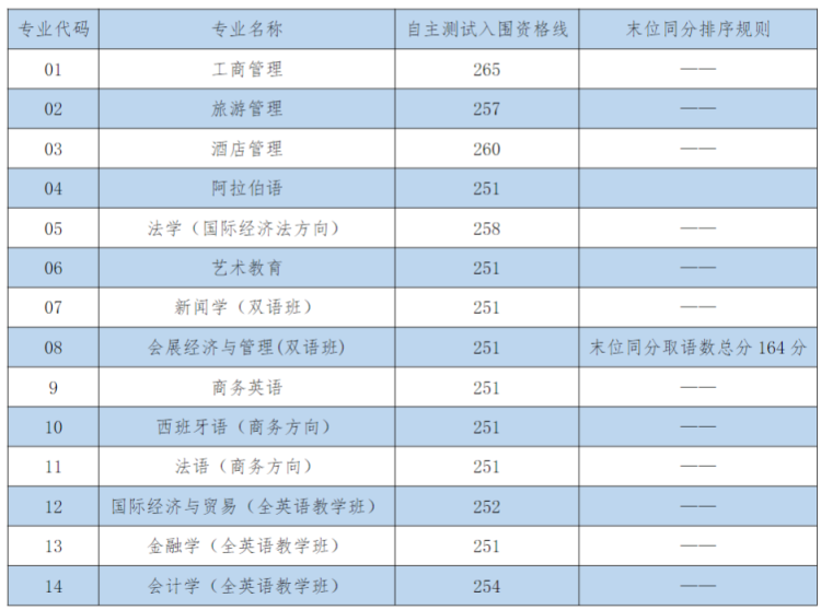 2026上海立信会计学院录取分数线_上海理工大学自主测试资格线_上海海事大学2026年春季招生自主测试资格线