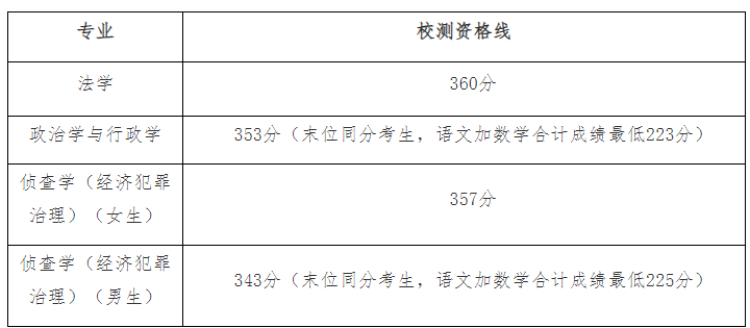 2026上海立信会计学院录取分数线_上海海事大学2026年春季招生自主测试资格线_上海理工大学自主测试资格线