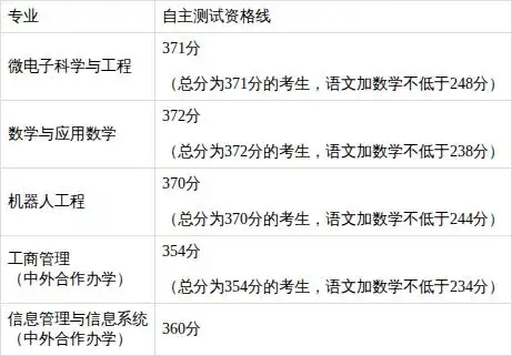 上海海事大学2026年春季招生自主测试资格线_上海理工大学自主测试资格线_2026上海立信会计学院录取分数线