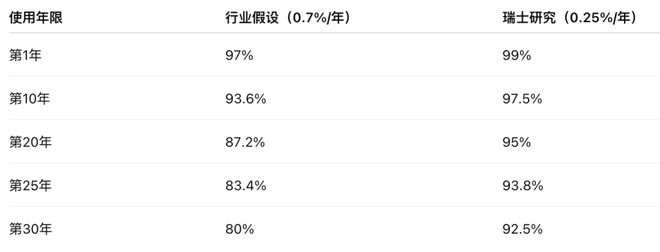 光伏组件_光伏组件真实寿命研究_光伏板年衰减率