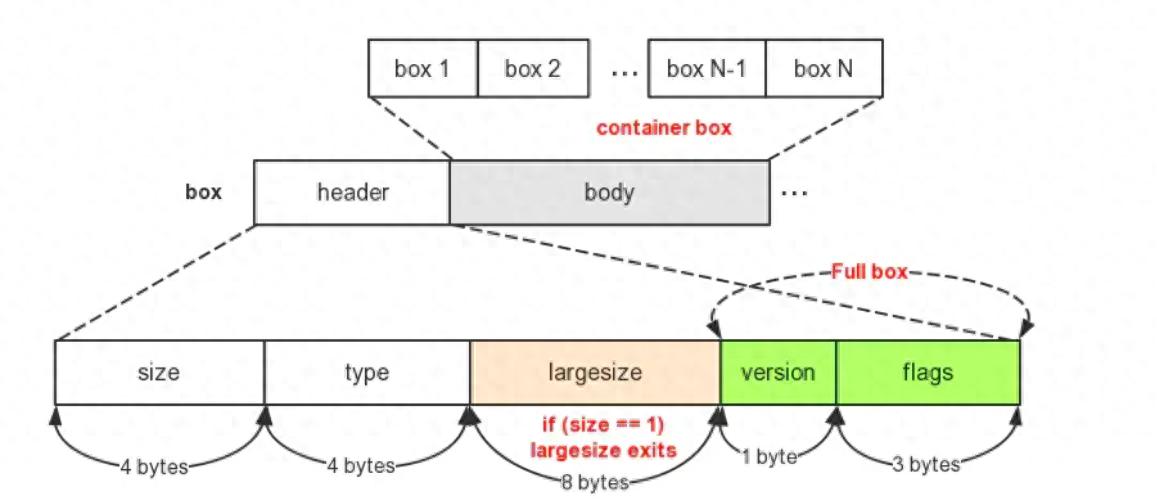 MP4文件结构详解_MP4格式概述_ffmpeg h