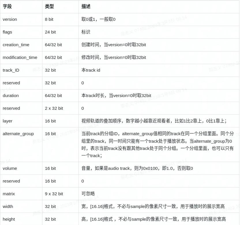 MP4文件结构详解_MP4格式概述_ffmpeg h