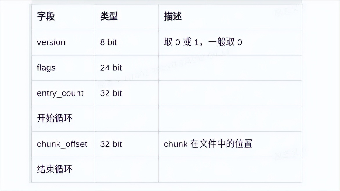 MP4格式概述_ffmpeg h_MP4文件结构详解