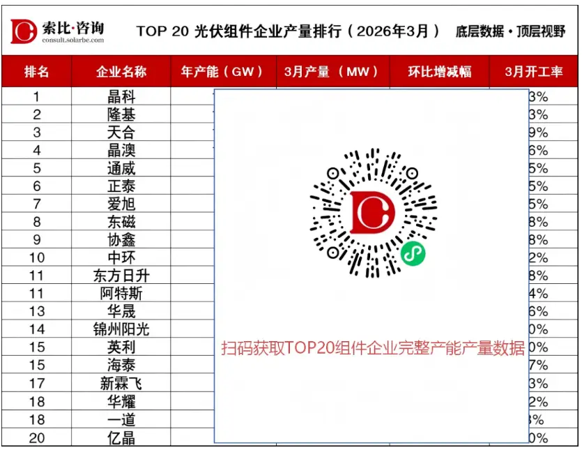 光伏组件_光伏组件产量排行_头部企业开工率分析
