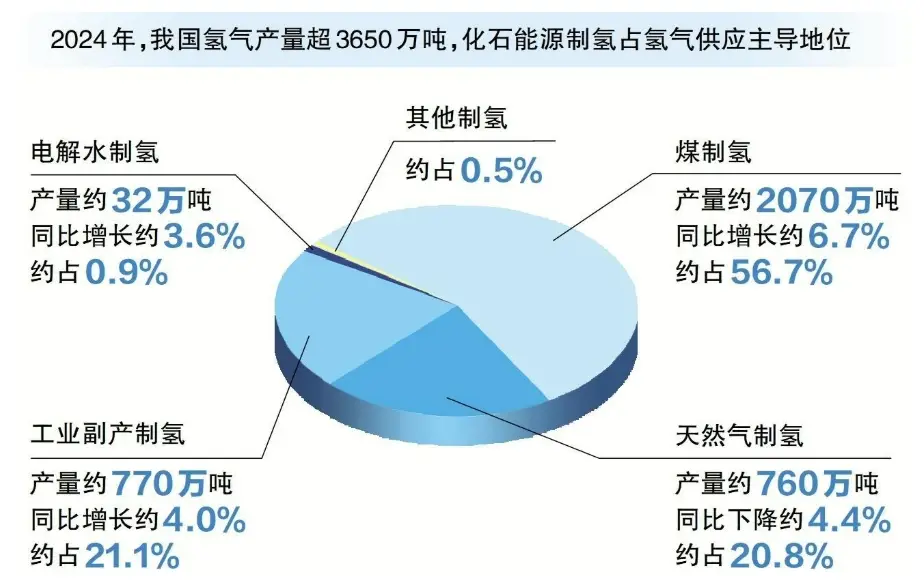 煤制氢技术路线_制氢加氢车间 锦西石化_天然气制氢技术路线