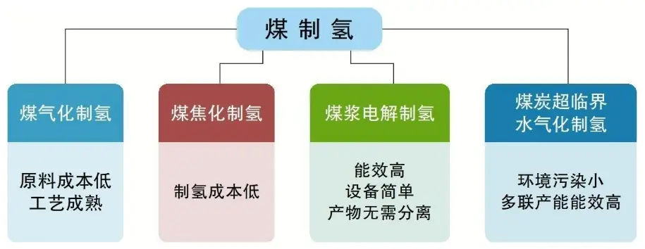 煤制氢技术路线_制氢加氢车间 锦西石化_天然气制氢技术路线