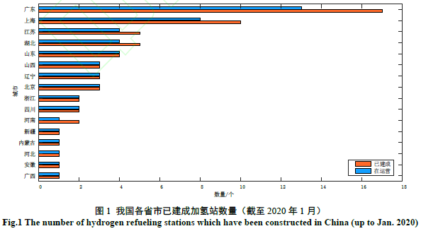 氢能产业发展现状_制氢关键技术_制氢加氢车间 锦西石化