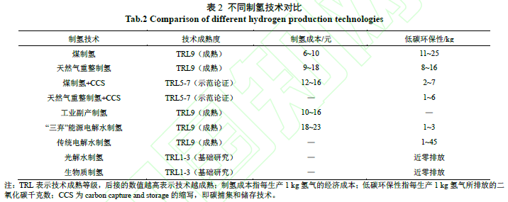氢能产业发展现状_制氢加氢车间 锦西石化_制氢关键技术