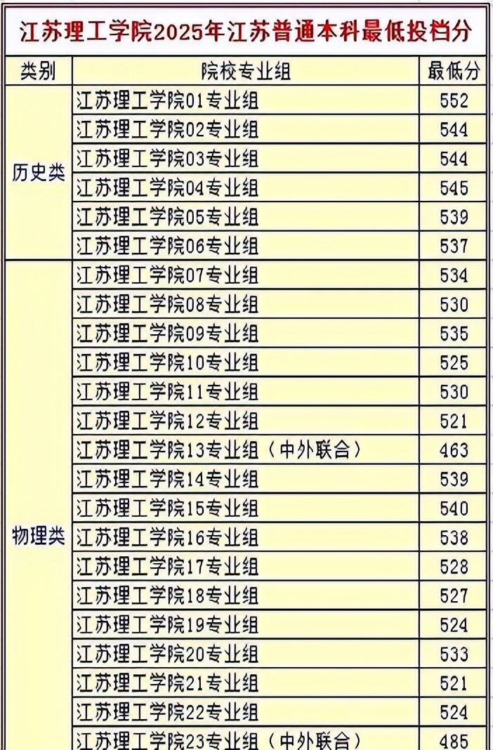 常州大学艺术类分数线_高考常州大学江苏理工学院常州工学院