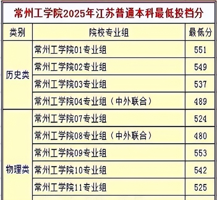 高考常州大学江苏理工学院常州工学院_常州大学艺术类分数线