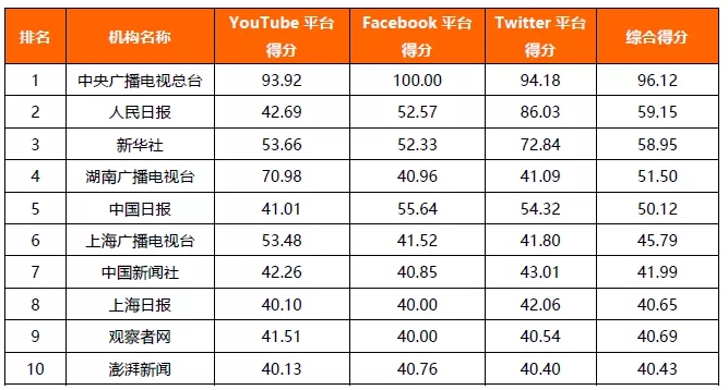 新闻播报视频_2021年主流媒体网络传播力榜单_央媒新媒体渠道发展分析