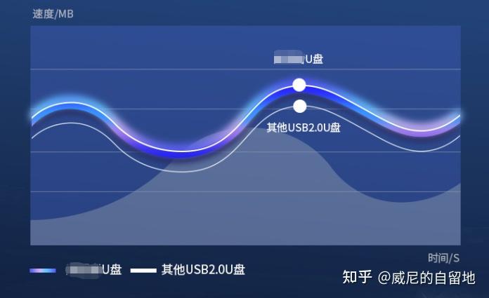 USB接口传输速度_usb蓝牙40适配器_U盘实际测速