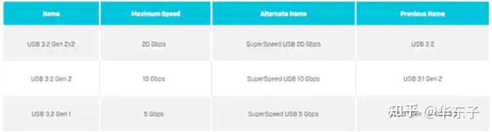 USB是什么_usb蓝牙40适配器_USB发展历史