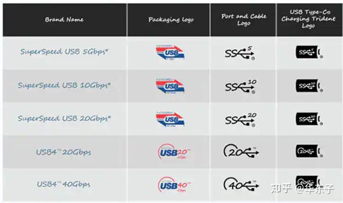 usb蓝牙40适配器_USB是什么_USB发展历史