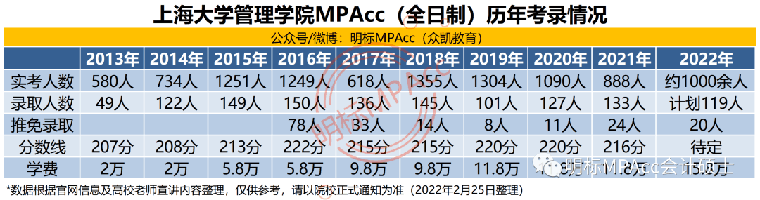 2022年上海大学管院MPAcc-复试分数线和形式、调剂说明
