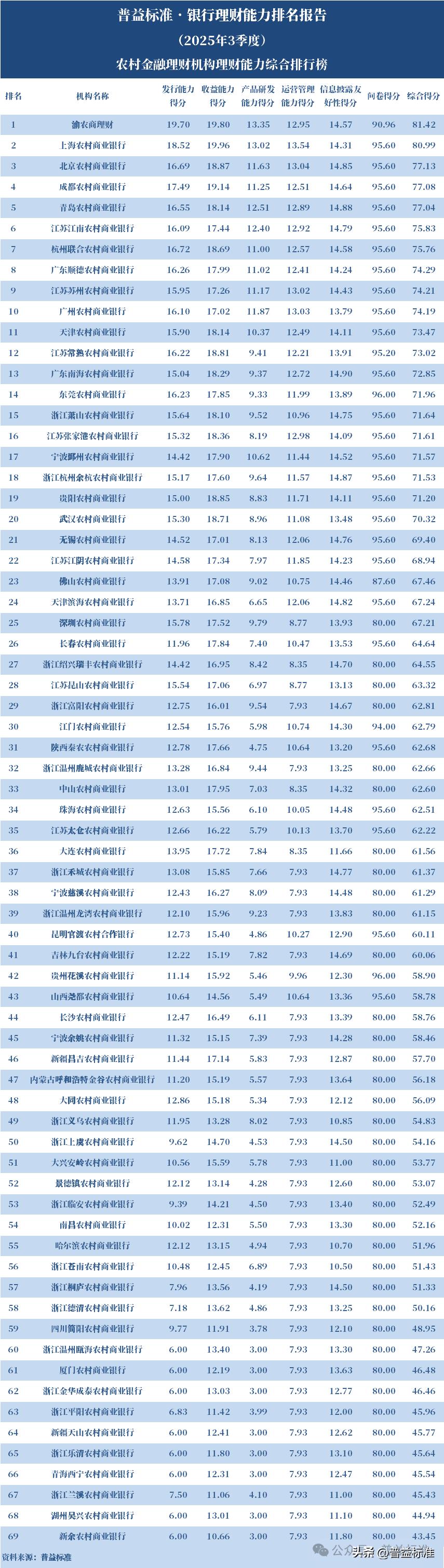 渝农商理财综合理财能力排名_信用社理财产品有哪些_农村金融理财机构排名2025年3季度