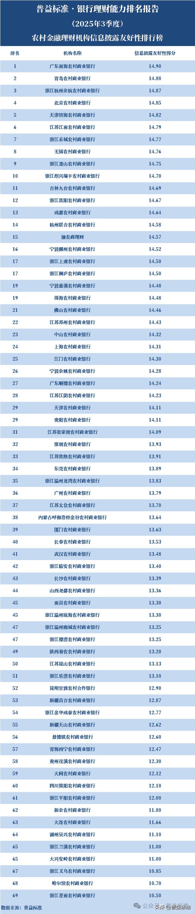 信用社理财产品有哪些_农村金融理财机构排名2025年3季度_渝农商理财综合理财能力排名