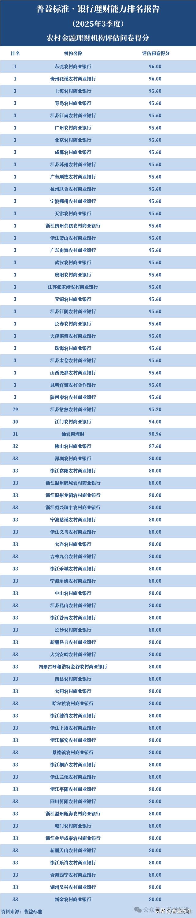 农村金融理财机构排名2025年3季度_渝农商理财综合理财能力排名_信用社理财产品有哪些