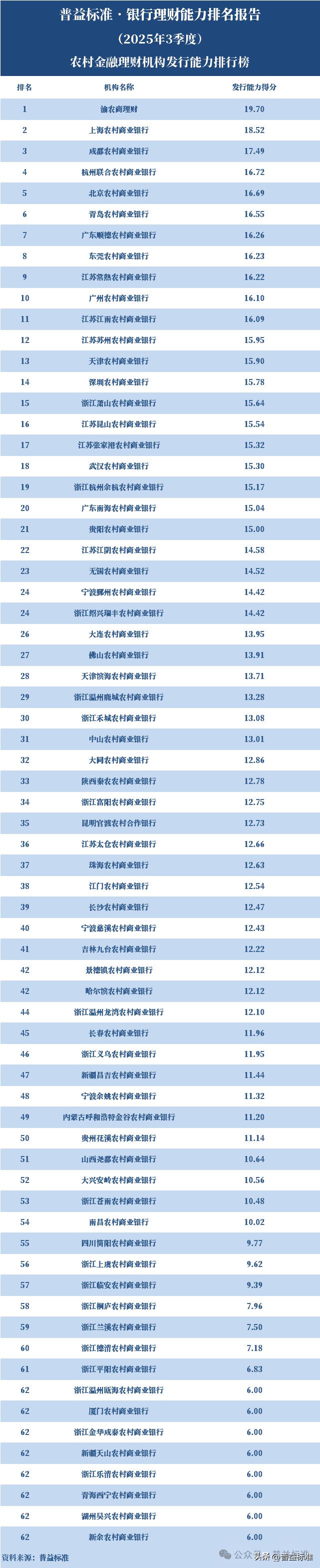 农村金融理财机构排名2025年3季度_渝农商理财综合理财能力排名_信用社理财产品有哪些