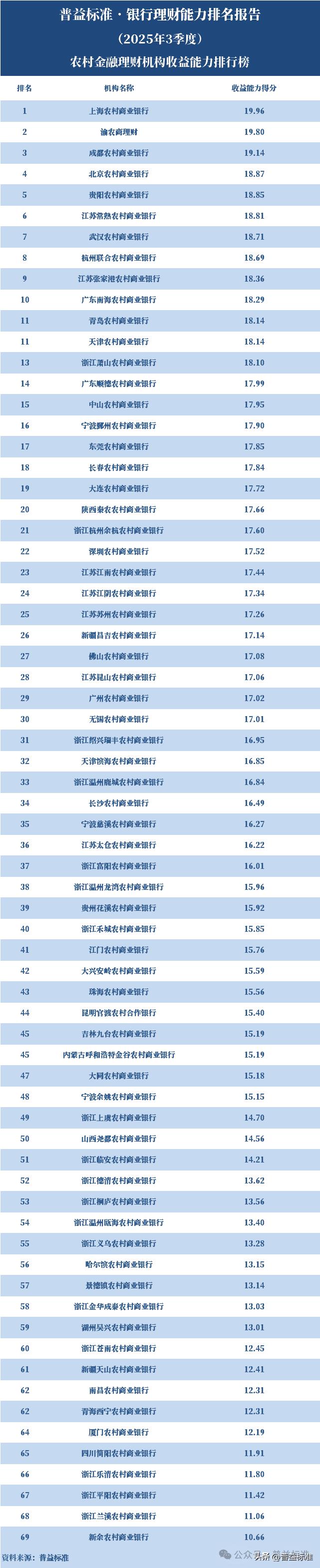 渝农商理财综合理财能力排名_信用社理财产品有哪些_农村金融理财机构排名2025年3季度