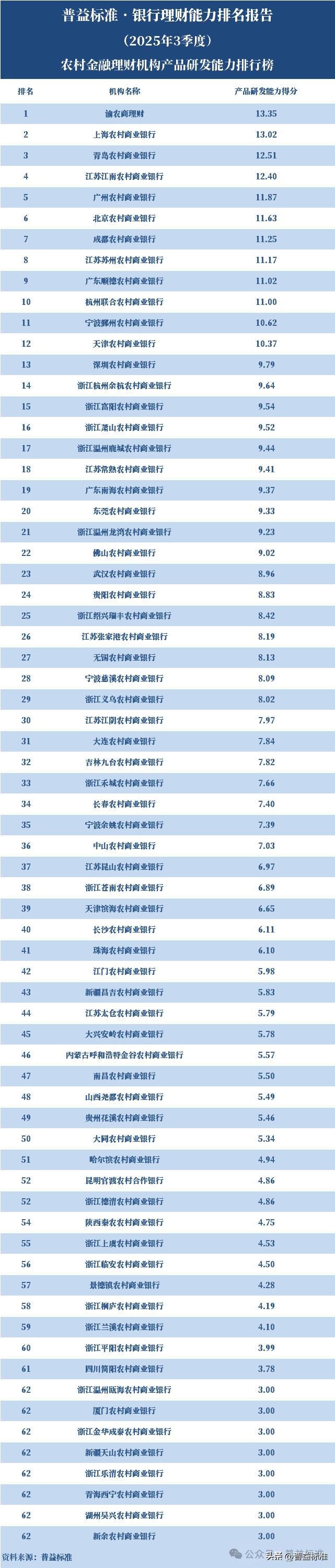 信用社理财产品有哪些_农村金融理财机构排名2025年3季度_渝农商理财综合理财能力排名