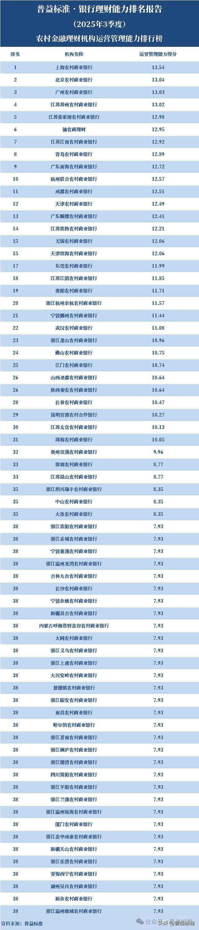 信用社理财产品有哪些_农村金融理财机构排名2025年3季度_渝农商理财综合理财能力排名