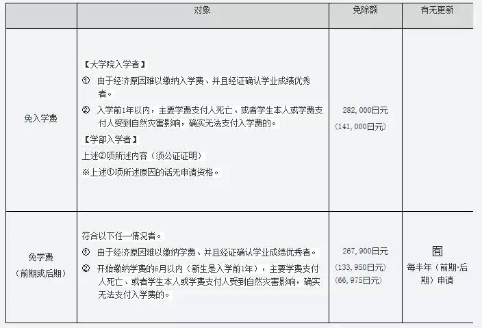 九州大学 留学生 奖学金 住宿_九州大学 留学生 就业 支援_徐州九州大学学费多少
