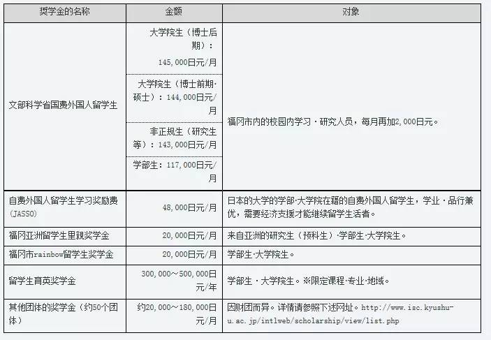 徐州九州大学学费多少_九州大学 留学生 奖学金 住宿_九州大学 留学生 就业 支援